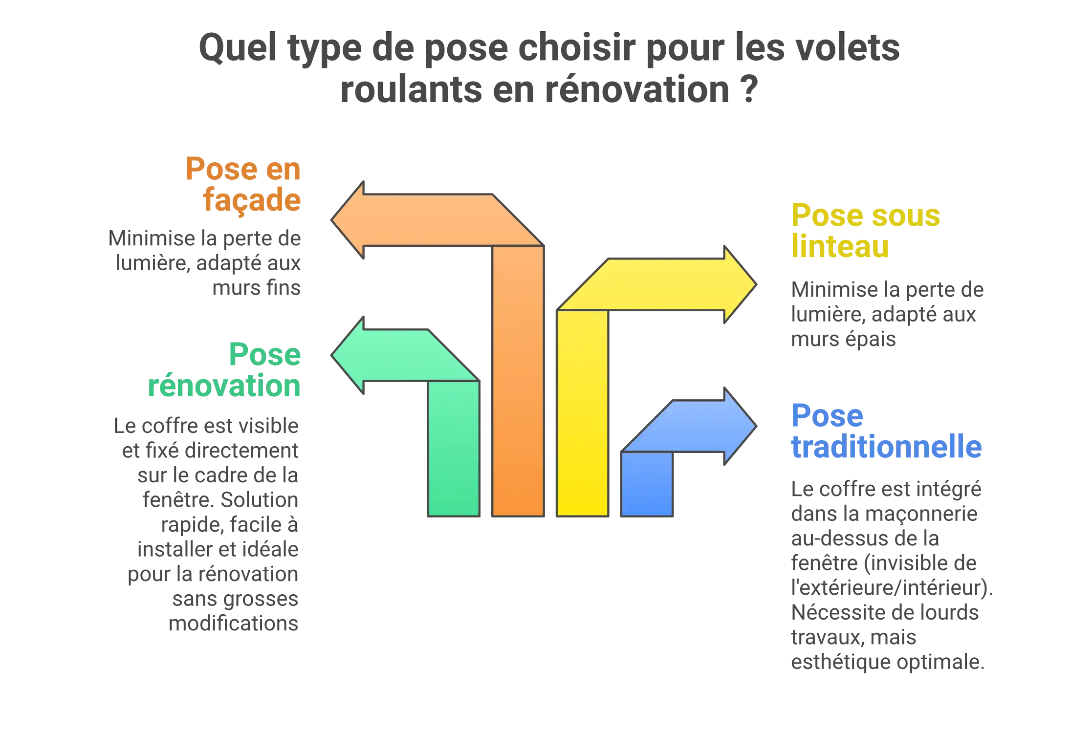 quel type de pose volet roulant en rénovation louannec
