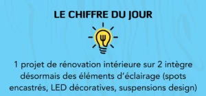chiffres clés statistiques éclairage intérieur