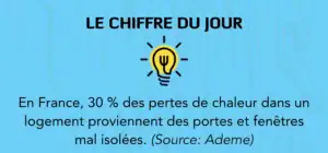 chiffres clés statistiques menuiseries hautes performances