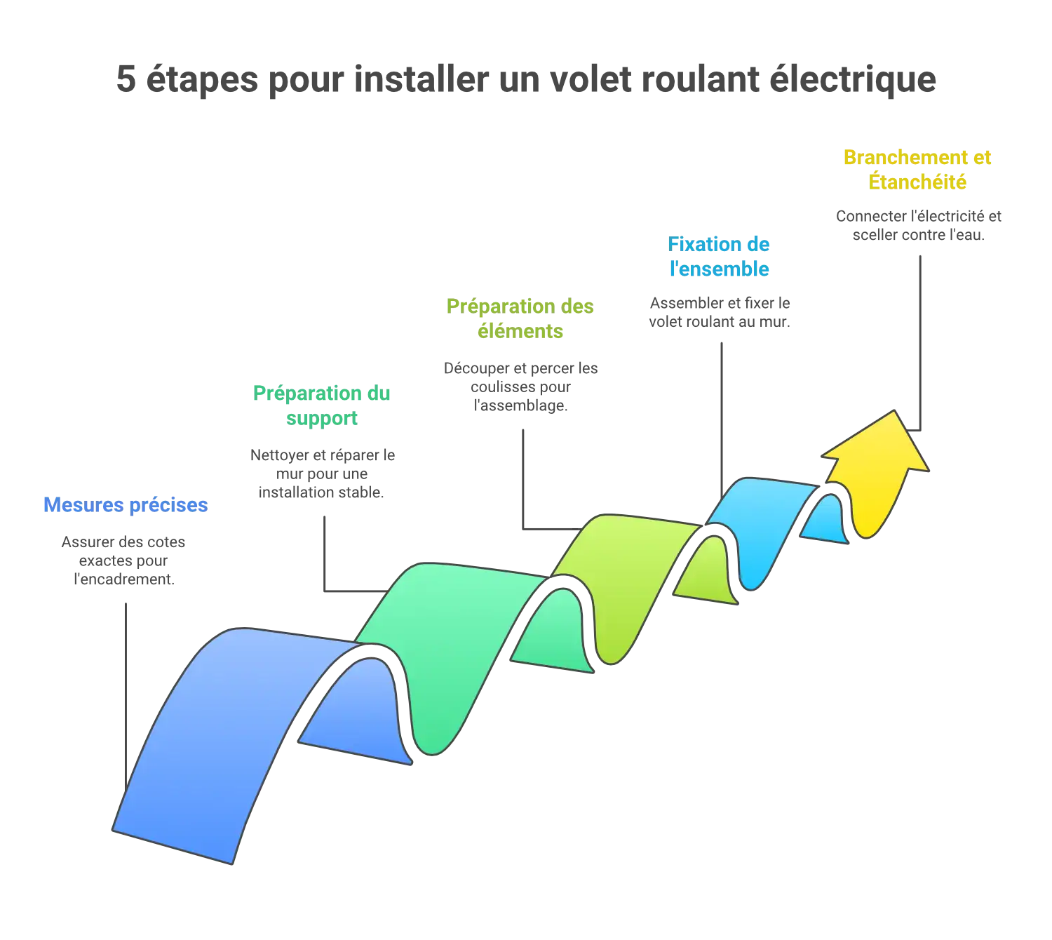 5 étapes pour installer un volet roulant électrique à perros Guirec