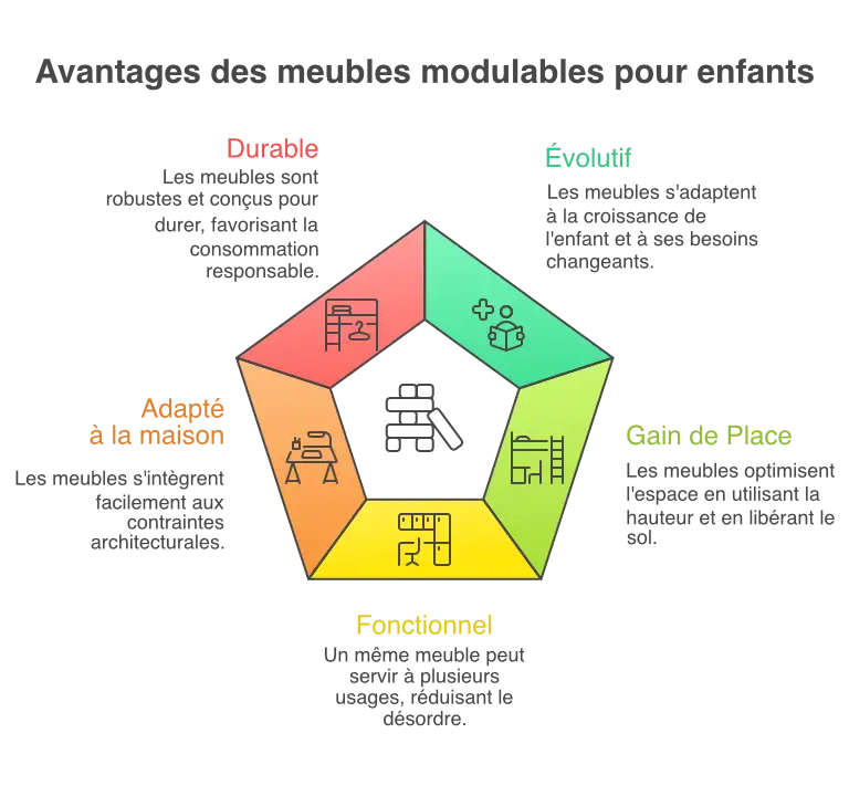 Avantages des meubles modulables pour enfants à Lannion
