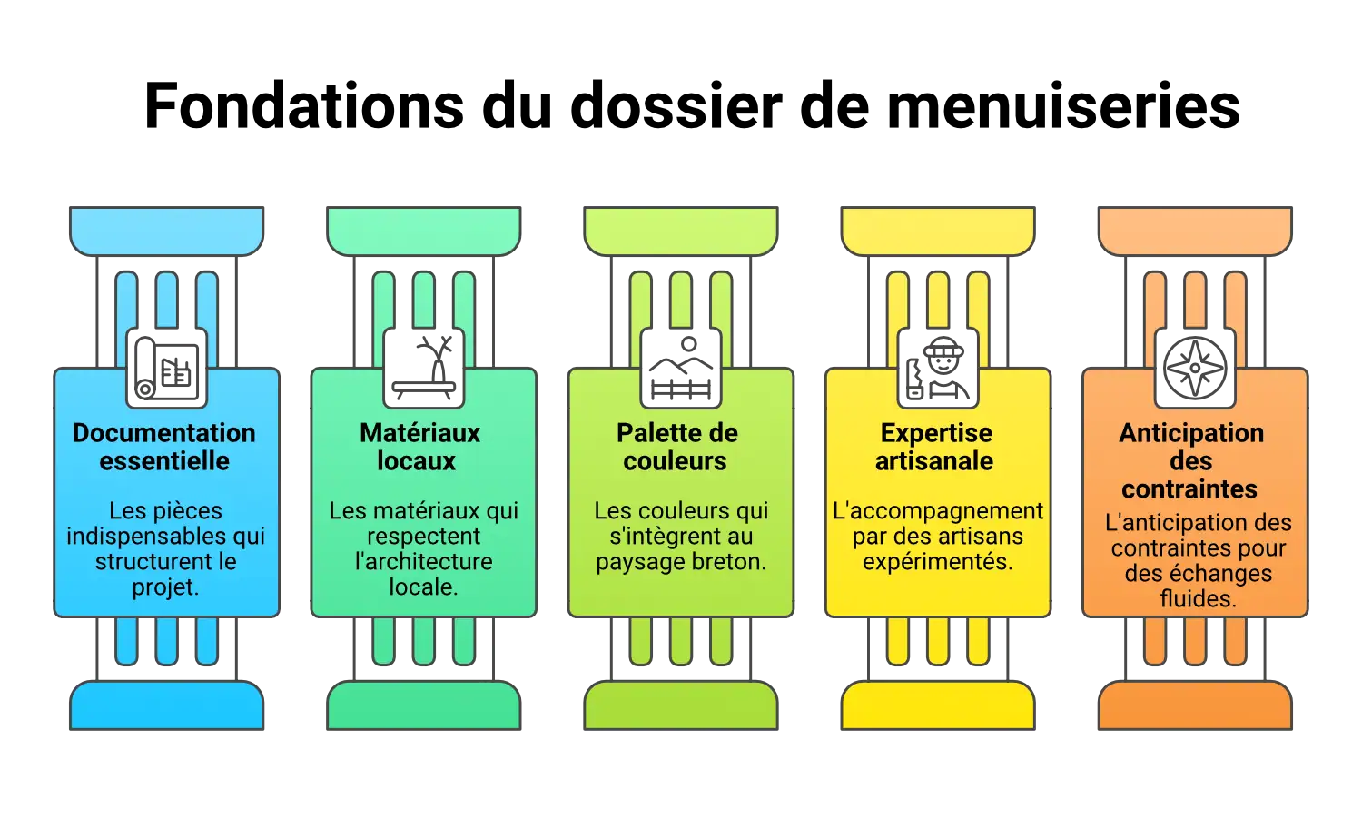 fondations du dossier menuiseries pour les bâtiments de France